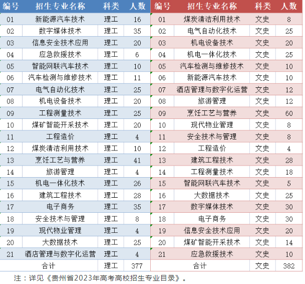 畢節工業職業技術學院2023年高考招生計劃.jpg