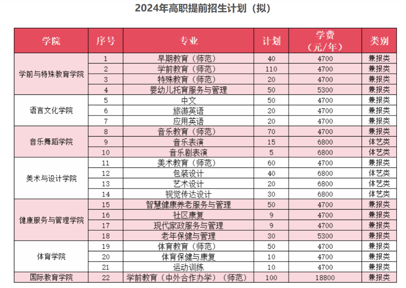 徐州幼兒師范高等專科學校2024年高職提前招生計劃（擬）.jpg