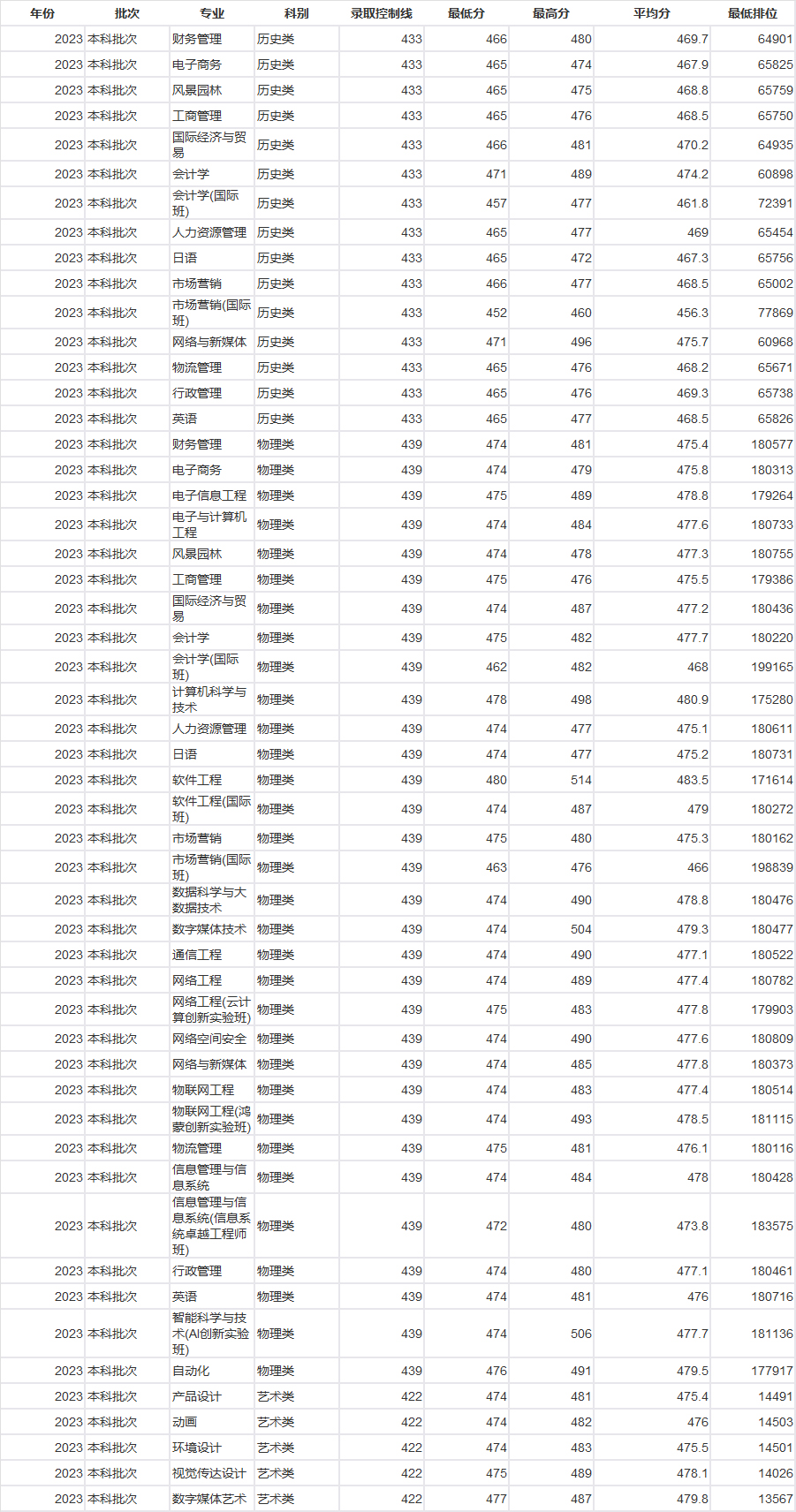 廣州軟件學院2023錄取分數.jpg