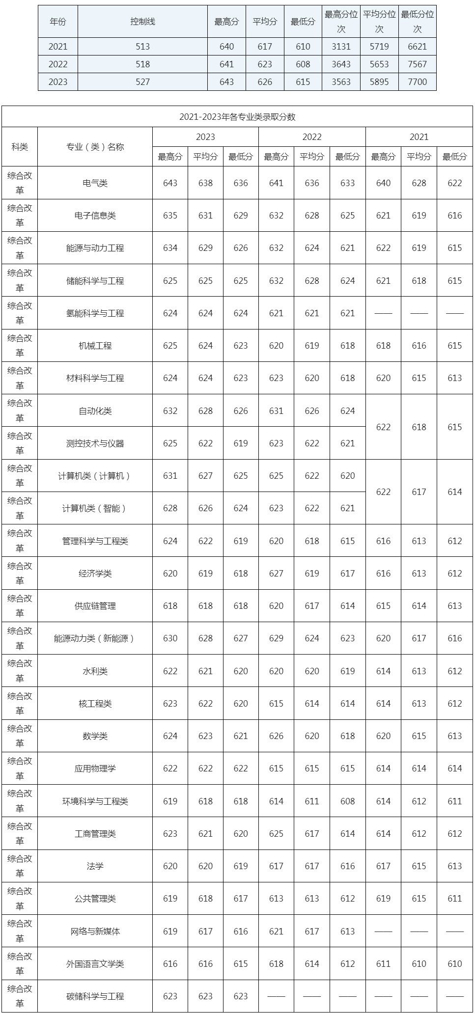 華北電力大學北京2021-2023年錄取分數統計.jpg