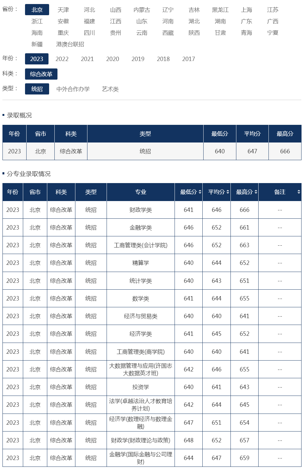 中央財經大學2023年錄取分數線（北京 綜合改革 統招）.jpg