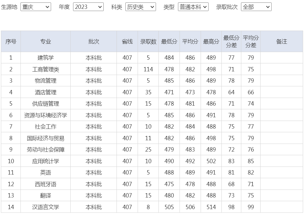 重慶科技大學2023年錄取分數線（重慶 歷史類 普通本科）.jpg