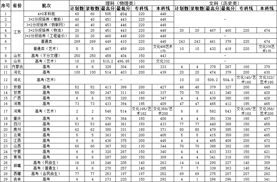 徐州工業職業技術學院2023年普通高考錄取分數線.jpg