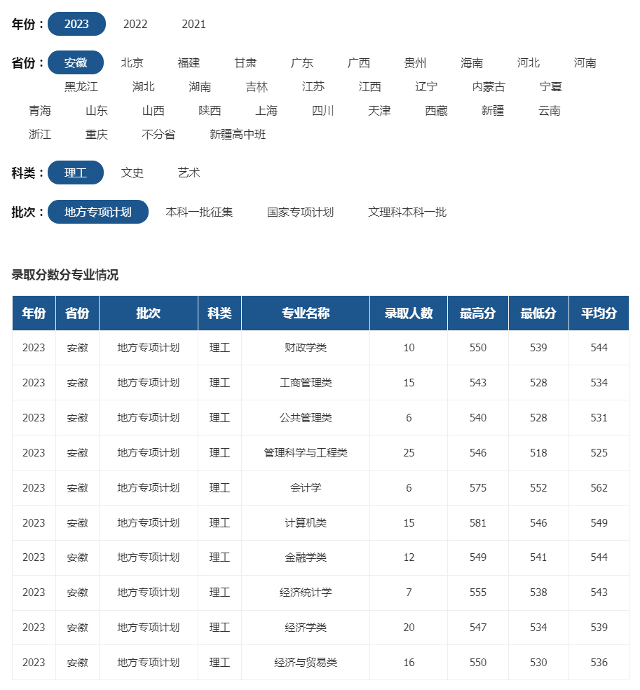 安徽財經大學2023年錄取分數線（安徽 理工 地方專項計劃）.jpg