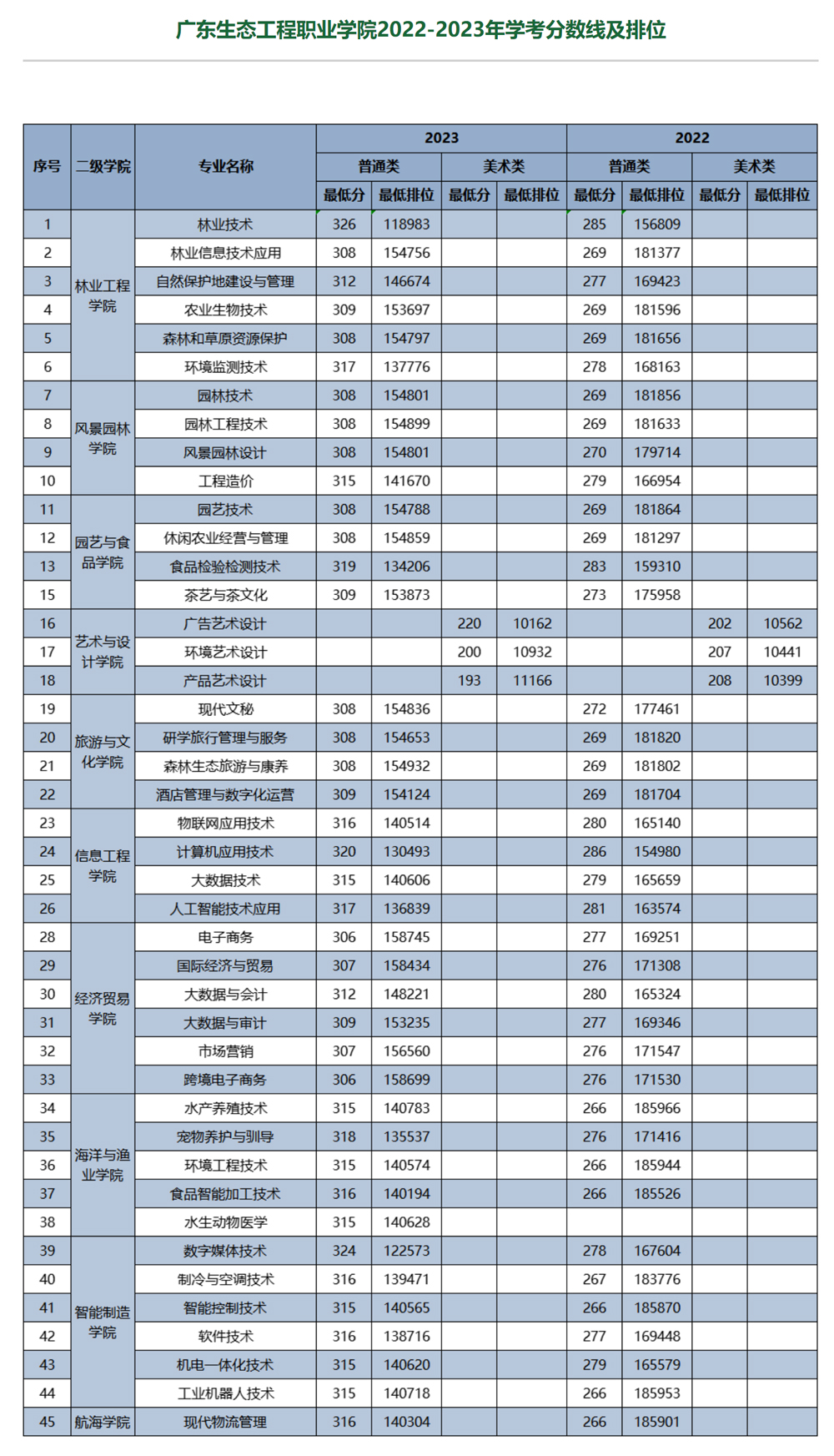 廣東生態工程職業學院2022-2023年學考分數線及排位.jpg