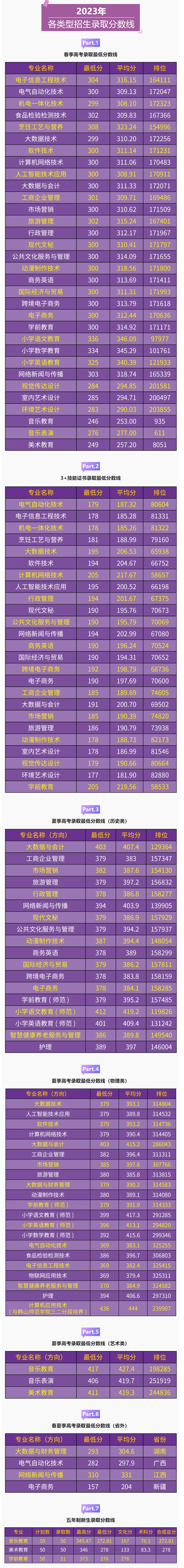 汕尾職業技術學院2023年各專業最低錄取分數線.jpg