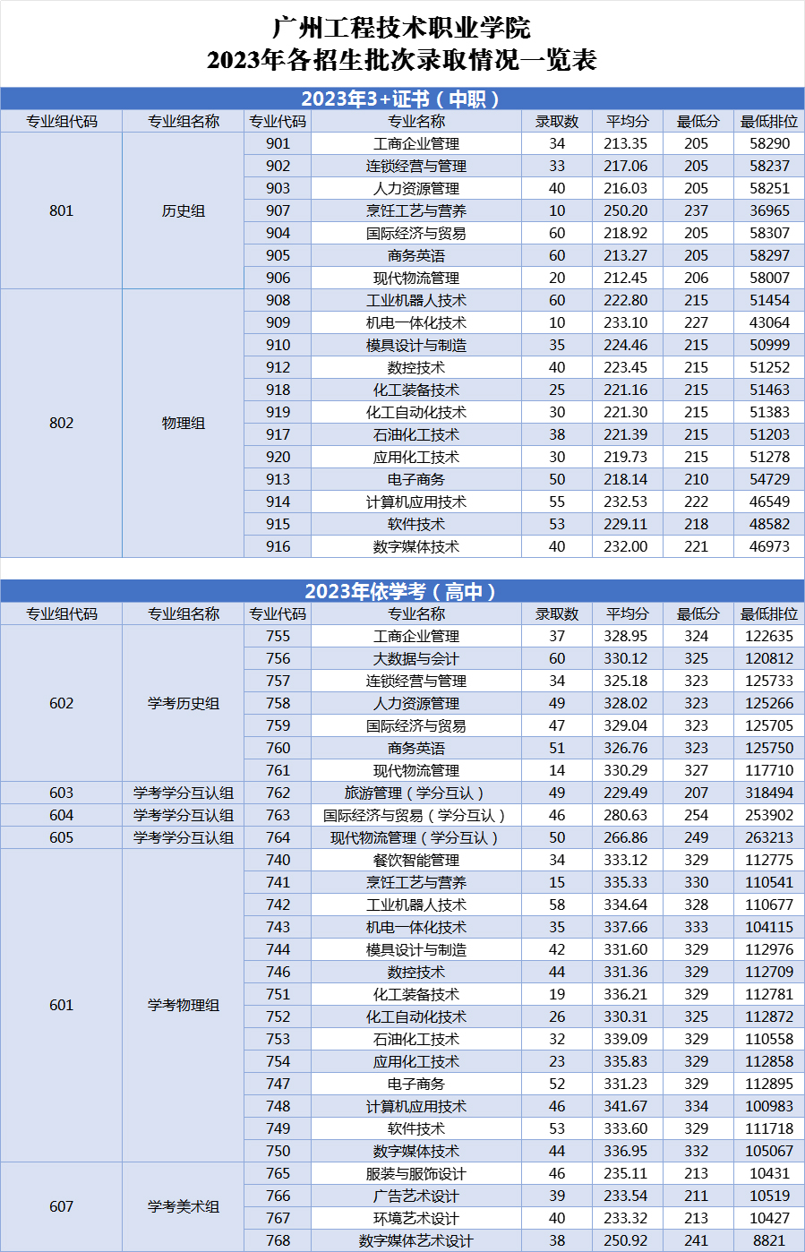 廣州工程技術職業學院2023年錄取分數線.jpg