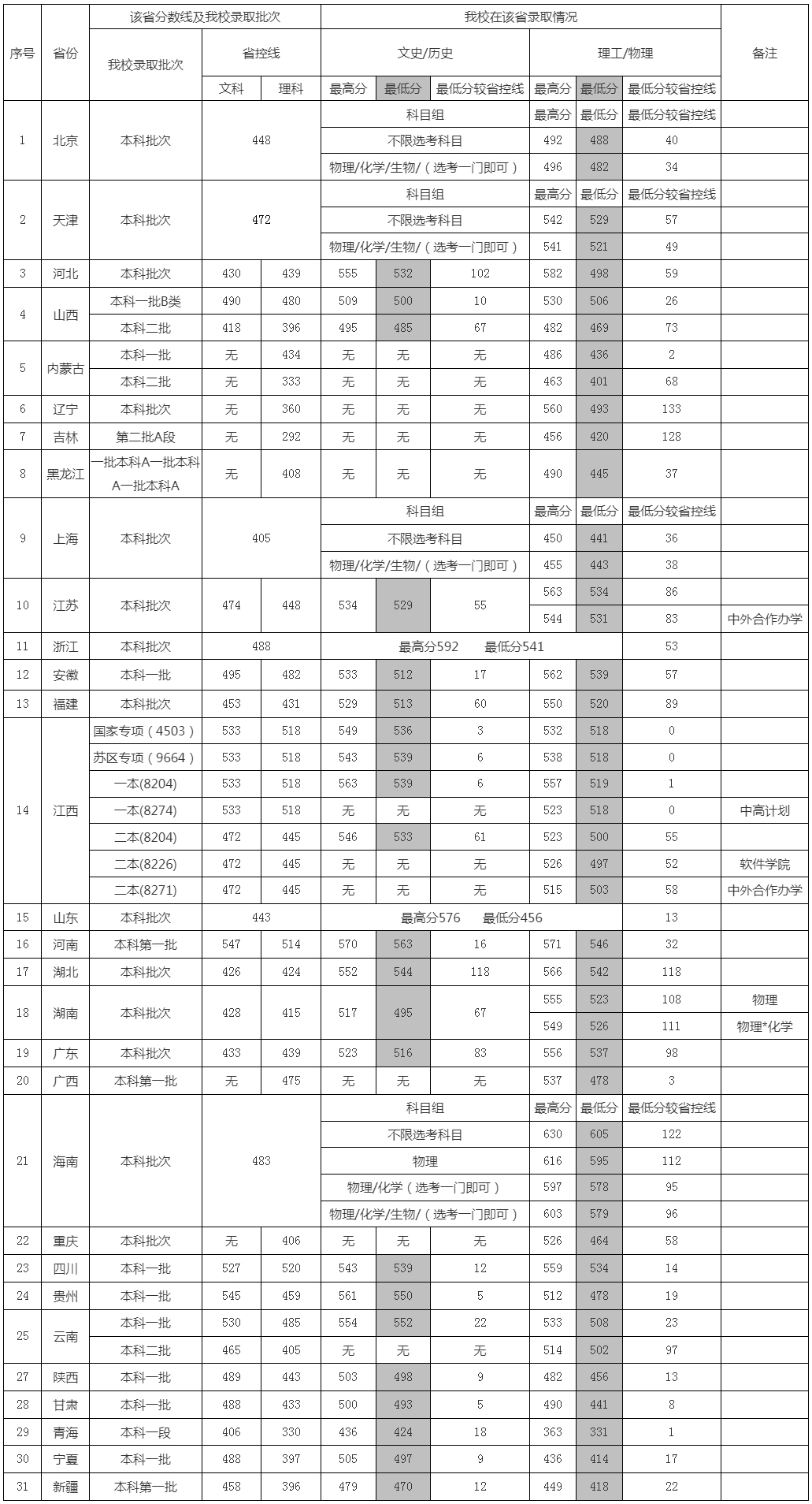 東華理工大學2023年各省各層次錄取分數情況表.jpg