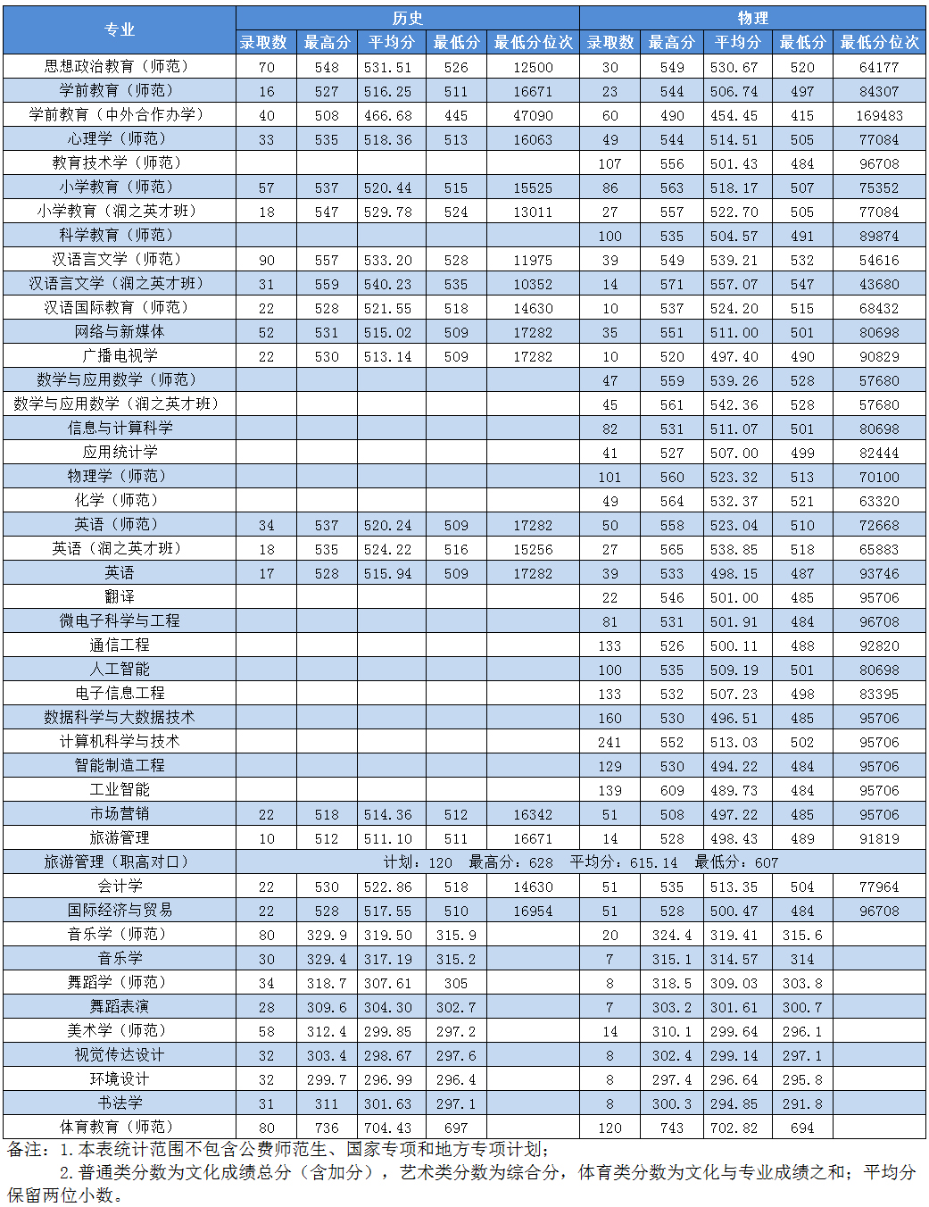 湖南第一師范學院2023年湖南省招生情況統計（按專業）.jpg