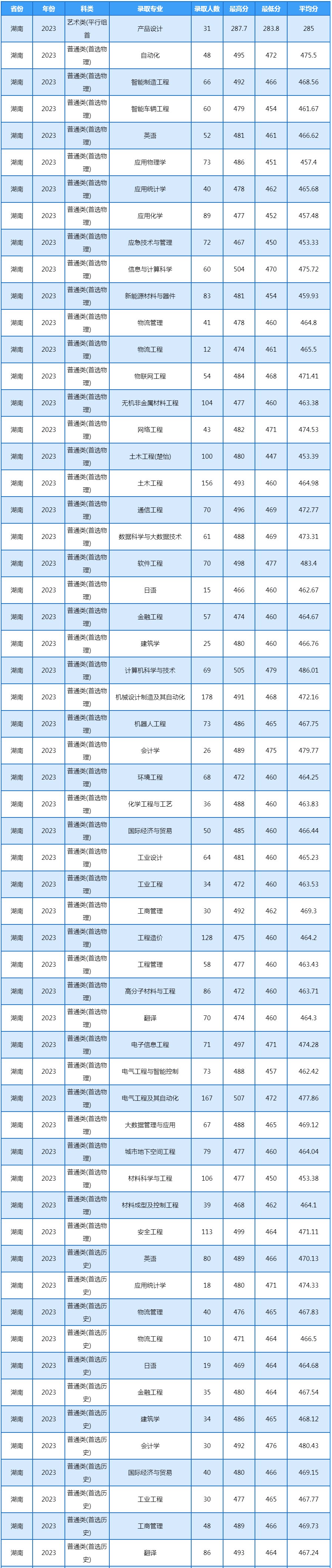 湖南工學院2023年錄取分數線（湖南）-1.jpg