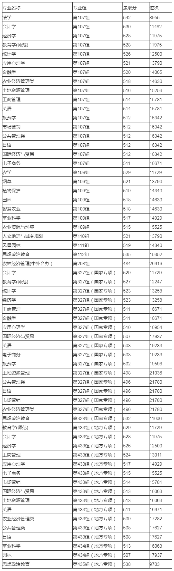 湖南農業大學2023年歷史組各專業錄取分數線.jpg