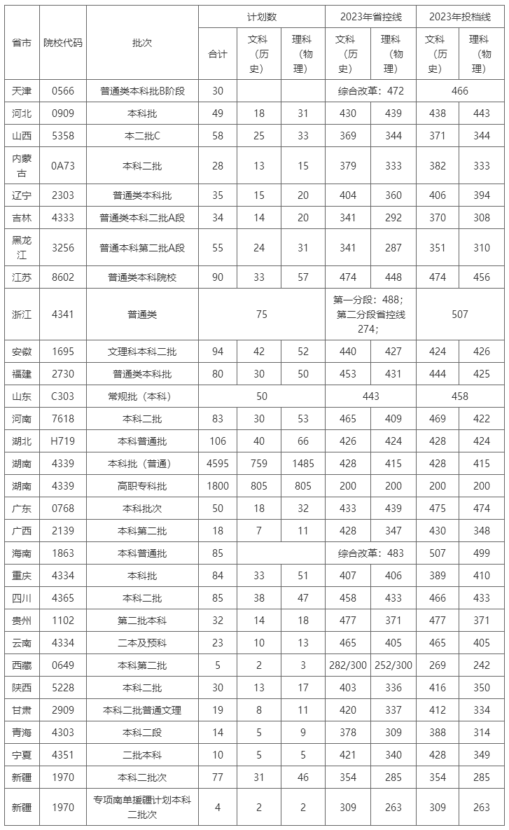 我校2023年在各省錄取分數線.png56666666669.png