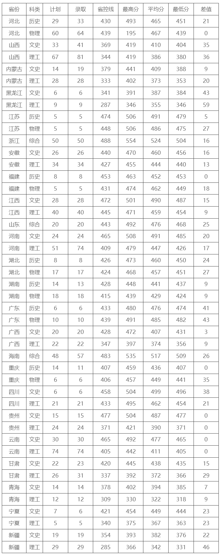 西京學院2023年各省各科類錄取分數線統計表.png