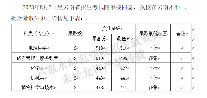 六盤水師范學院2023年云南本科二批次錄取情況.jpg