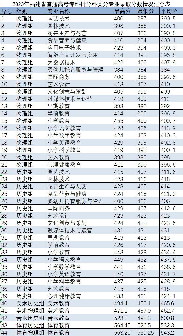 漳州城市職業學院2023年錄取分數.jpg