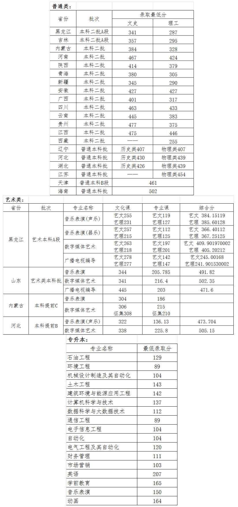 2023年哈爾濱石油學院各省區最低錄取分數-招生信息網.jpg