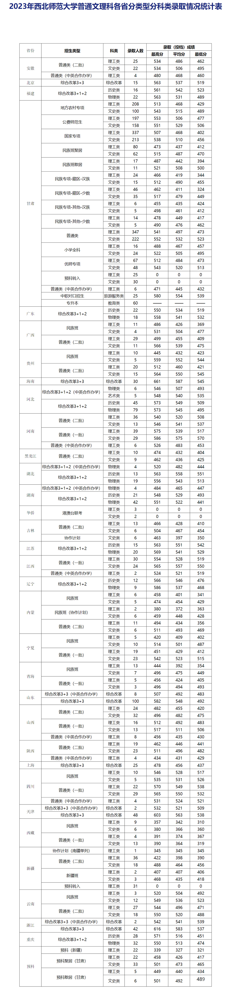 西北師范大學2023年錄取情況統計表.jpg