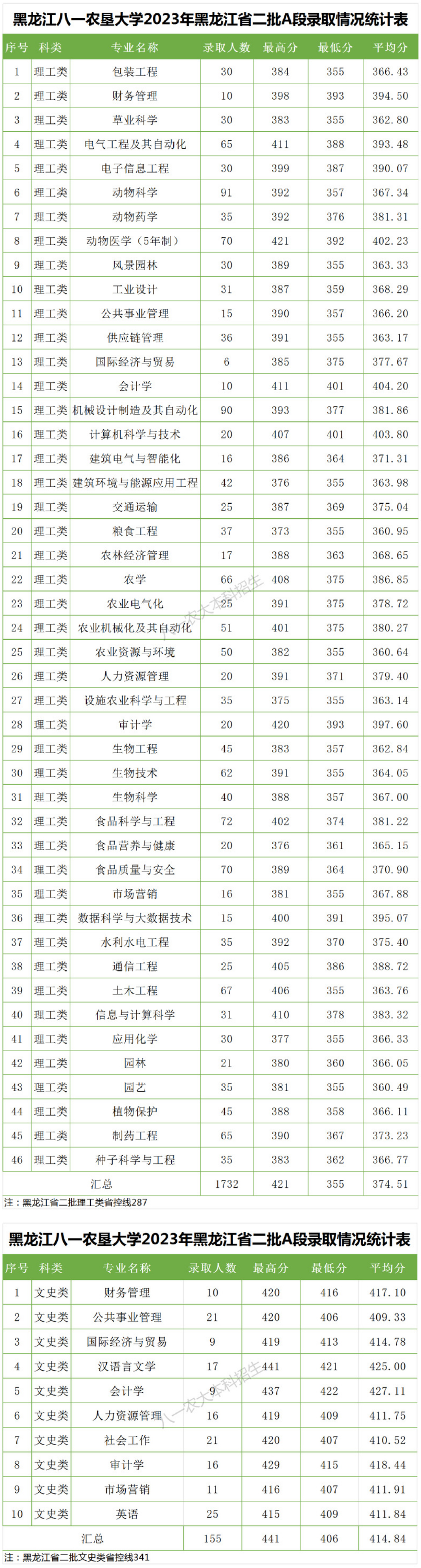 黑龍江八一農墾大學2023年黑龍江本科二批分專業錄取分數線.jpg