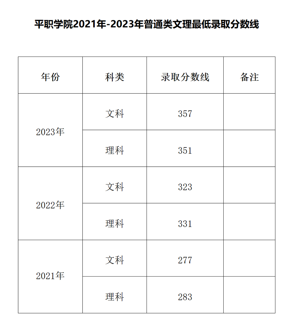 平頂山工業職業技術學院2021年-2023年普通類文理最低錄取分數線.jpg