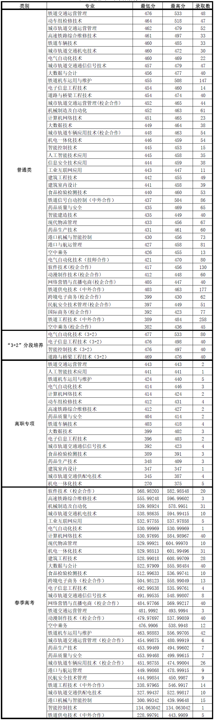 山東職業學院2023年山東省及外省錄取分數.jpg