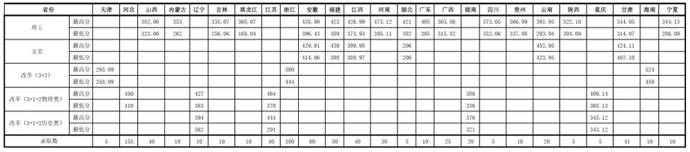 山東職業學院2023年山東省及外省錄取分數1.jpg