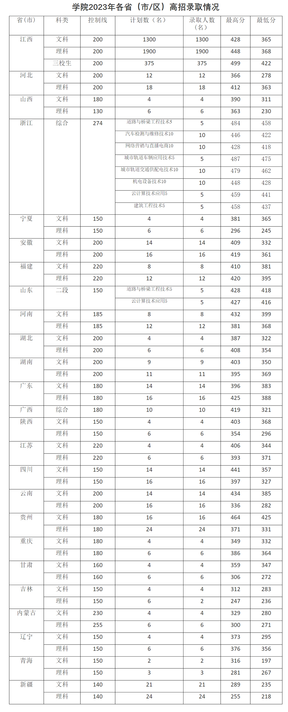 江西交通職業技術學院2023年各省.jpg