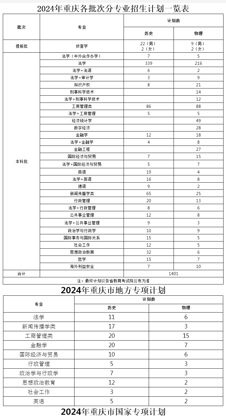 西南政法大學2024年重慶各批次分專業招生計劃一覽表-1.jpg