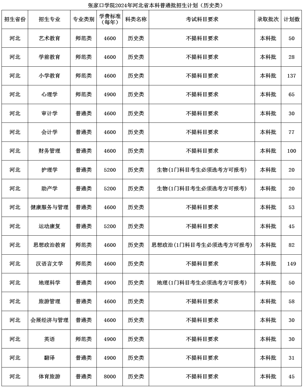 張家口學院2024年河北省本科普通批招生計劃（歷史類）-河北省-招生信息網.jpg