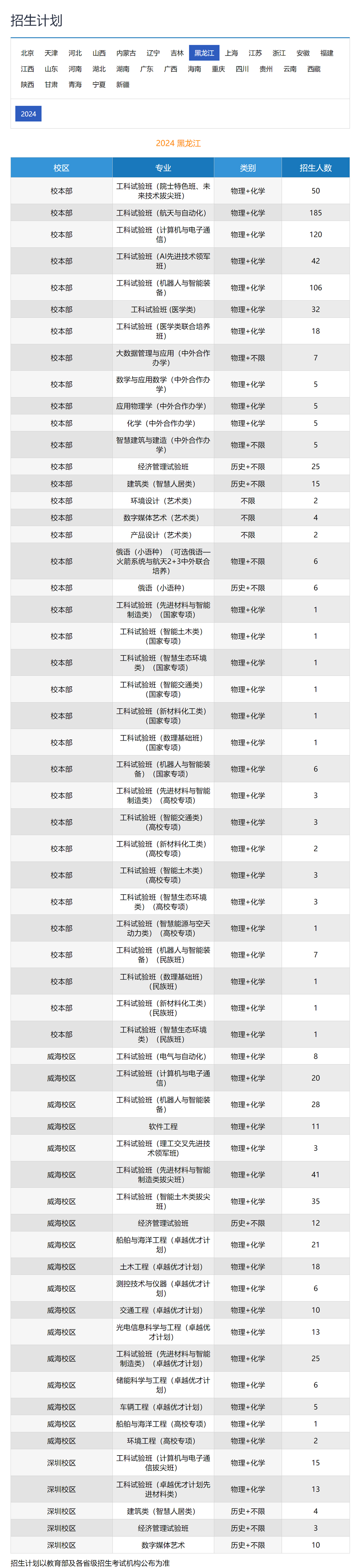 哈爾濱工業大學2024年招生計劃（點擊查看原文）.jpg