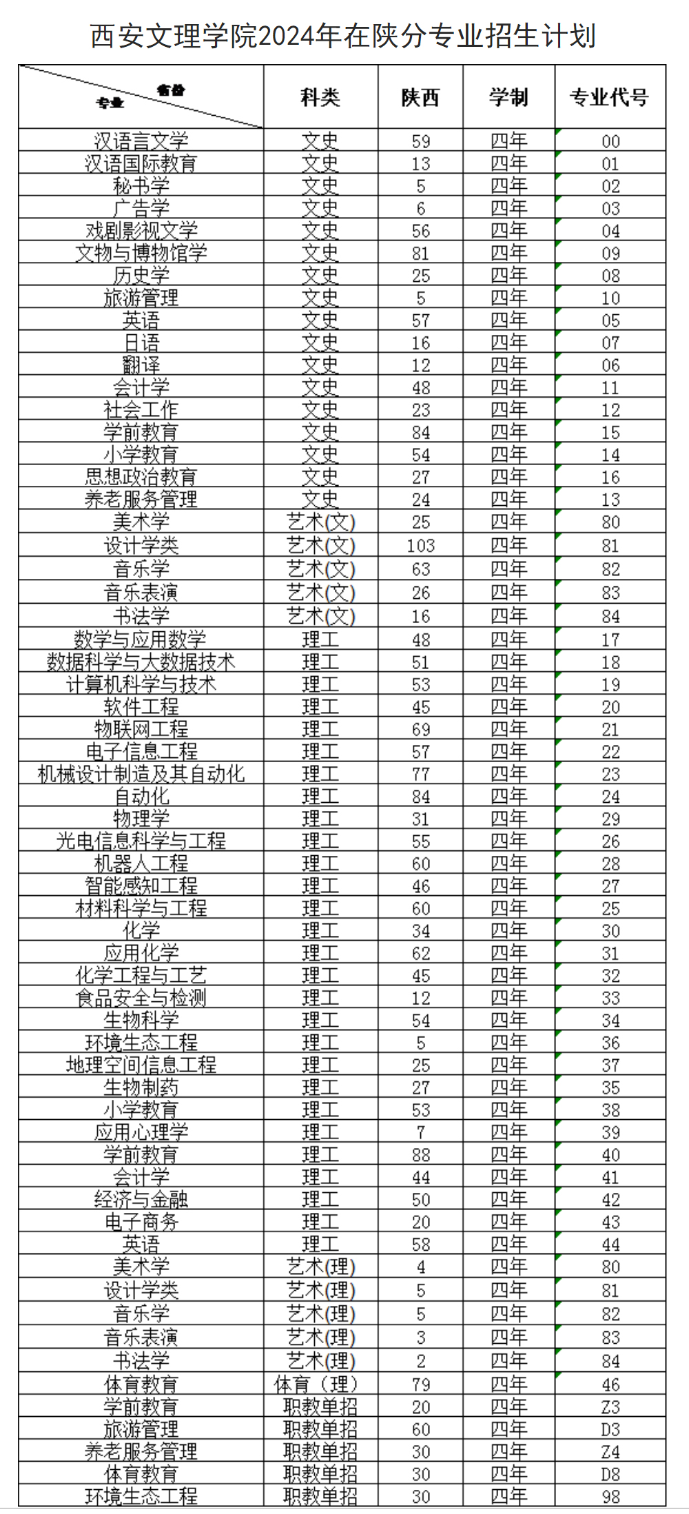 西安文理學院2024年招生計劃.jpg