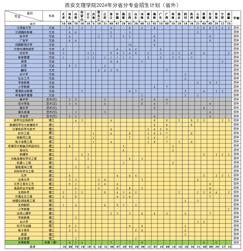 西安文理學院2024年招生計劃1.jpg