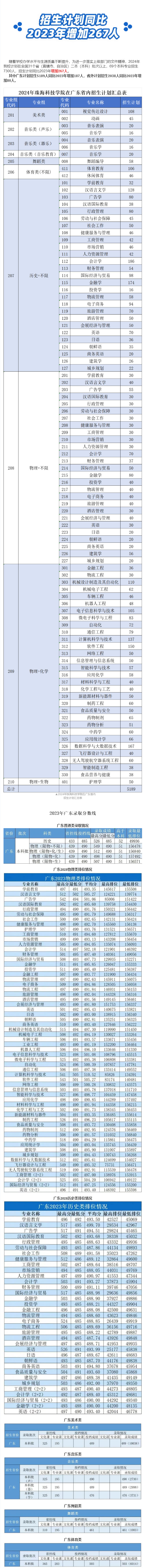 2024年珠海科技學院在廣eeeeeeeeeeeeeeee東省招生計劃.jpg