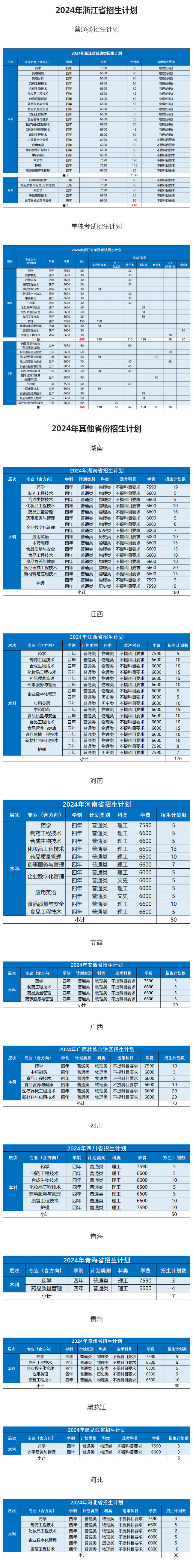 浙江藥科職業大學2024年招生計劃.jpg