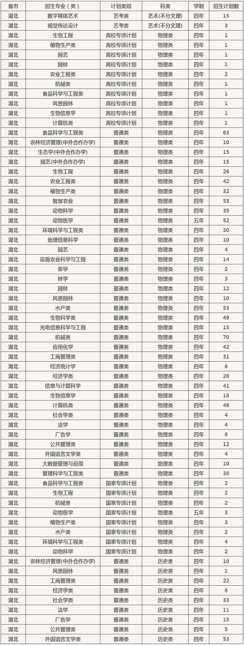 華中農業大學2024年湖北省招生計劃.jpg