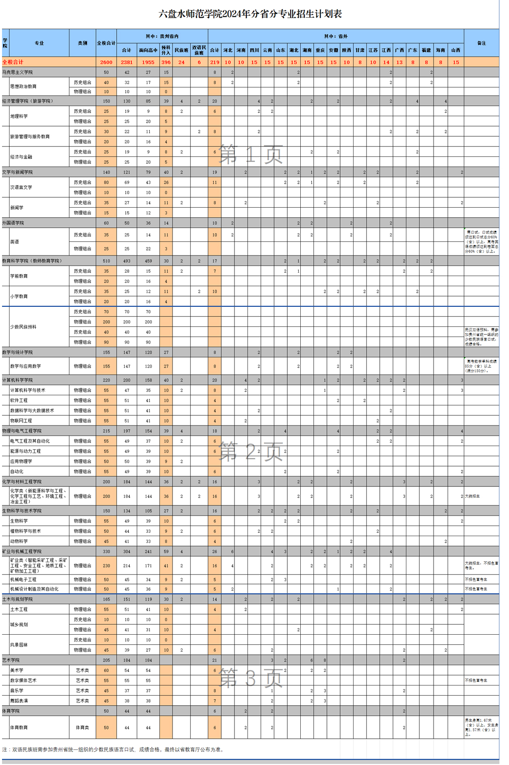 六盤水師范學院2024年分省分專業招生計劃表.jpg