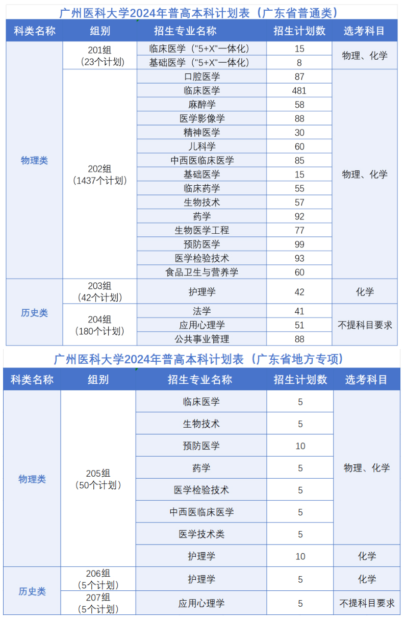 廣州醫科大學2024年普高本科計劃表（廣東省）.jpg