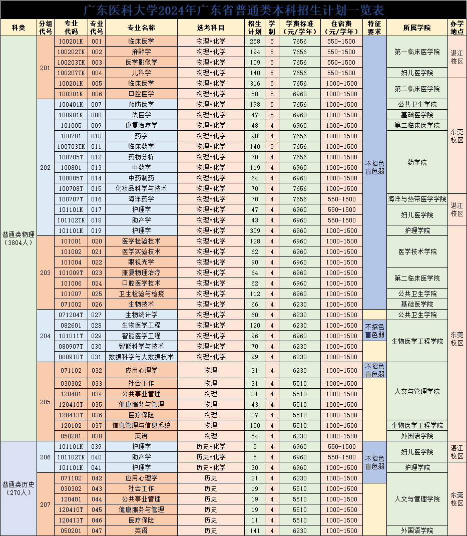 廣東醫科大學2024年廣東省普通類本科招生計劃一覽表.jpg