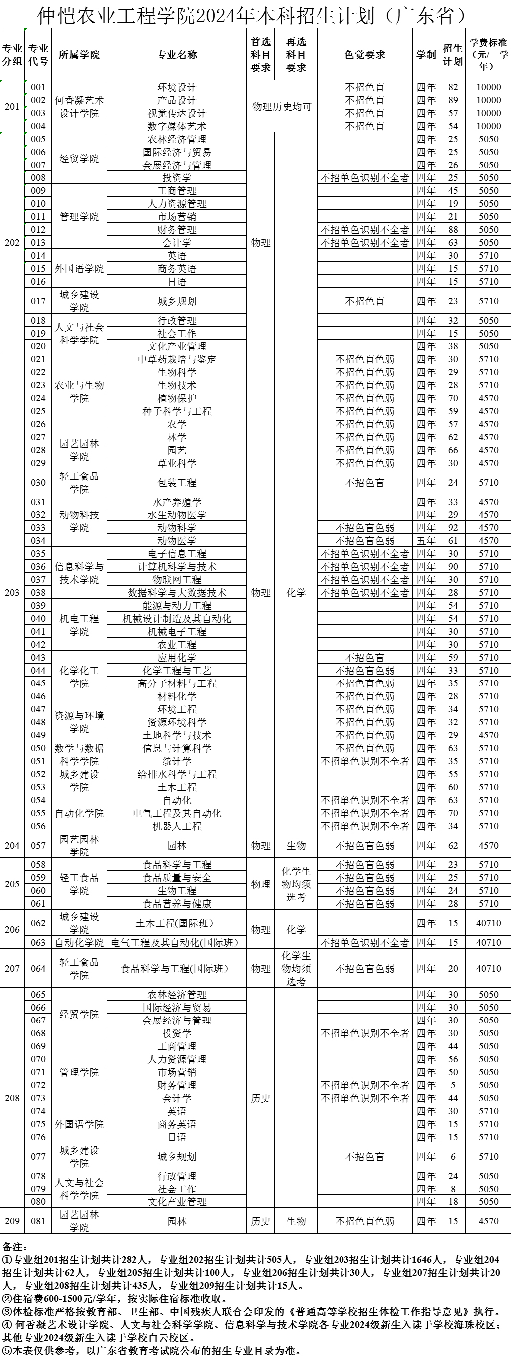 仲愷農業工程學院2024年本科招生計劃（廣東省）.jpg