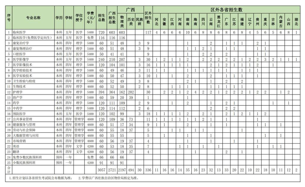 右江民族醫(yī)學(xué)院2024年普通高等教育分省分專(zhuān)業(yè)招生計(jì)劃表_2.jpg